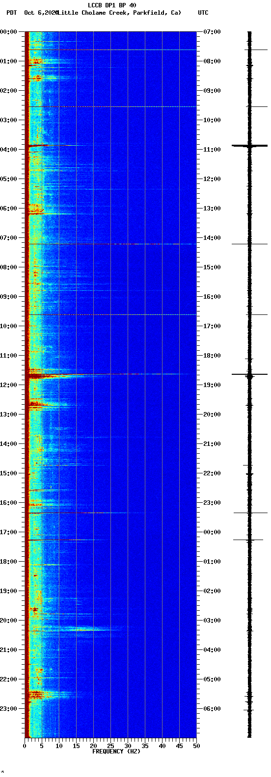 spectrogram plot