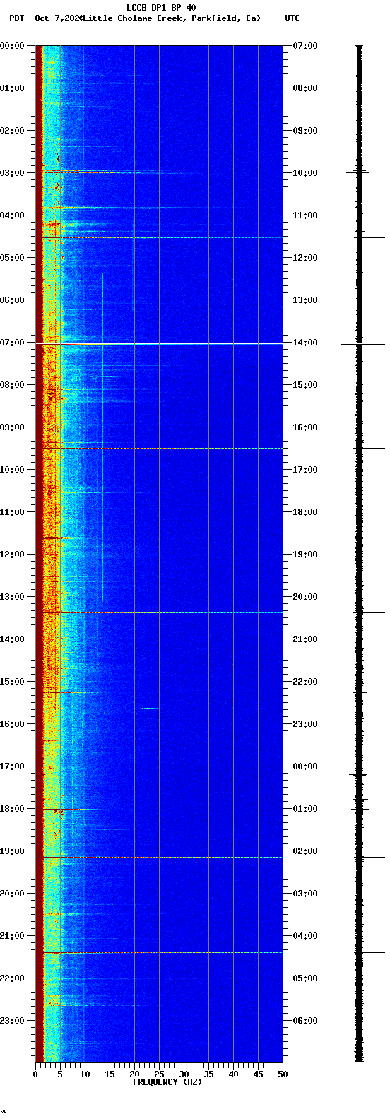 spectrogram plot