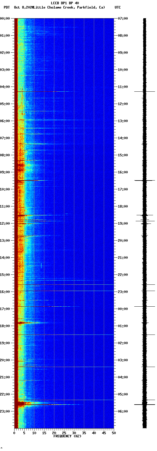 spectrogram plot