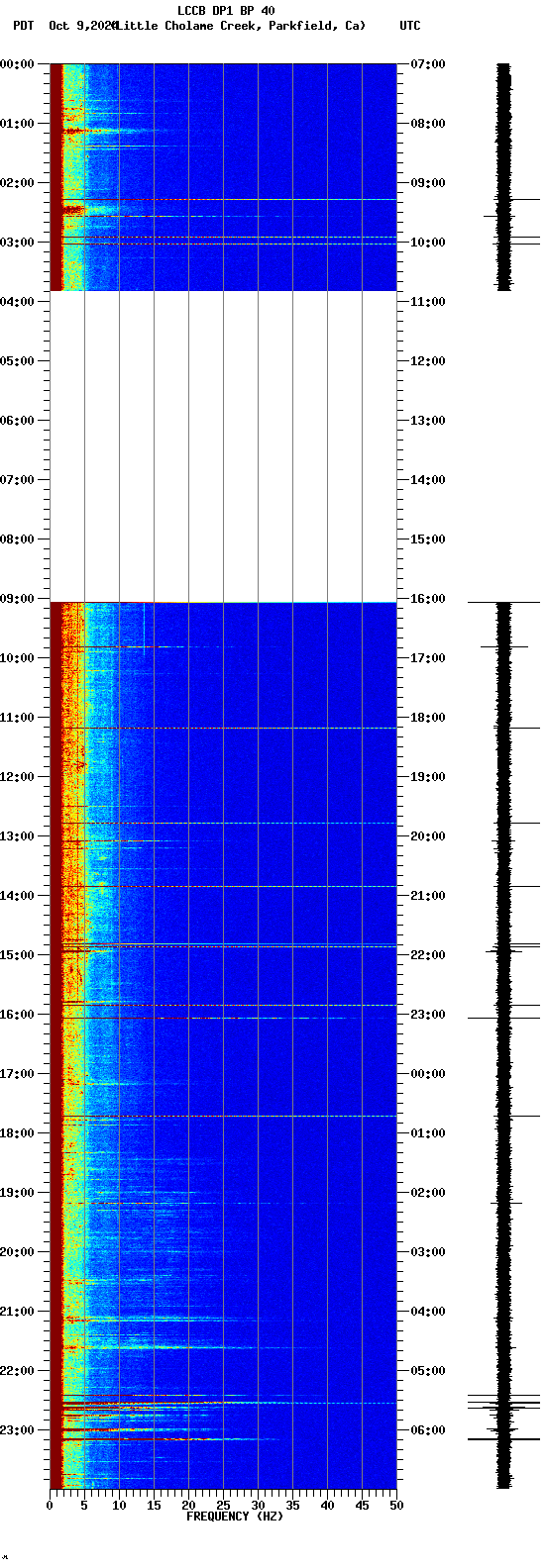 spectrogram plot