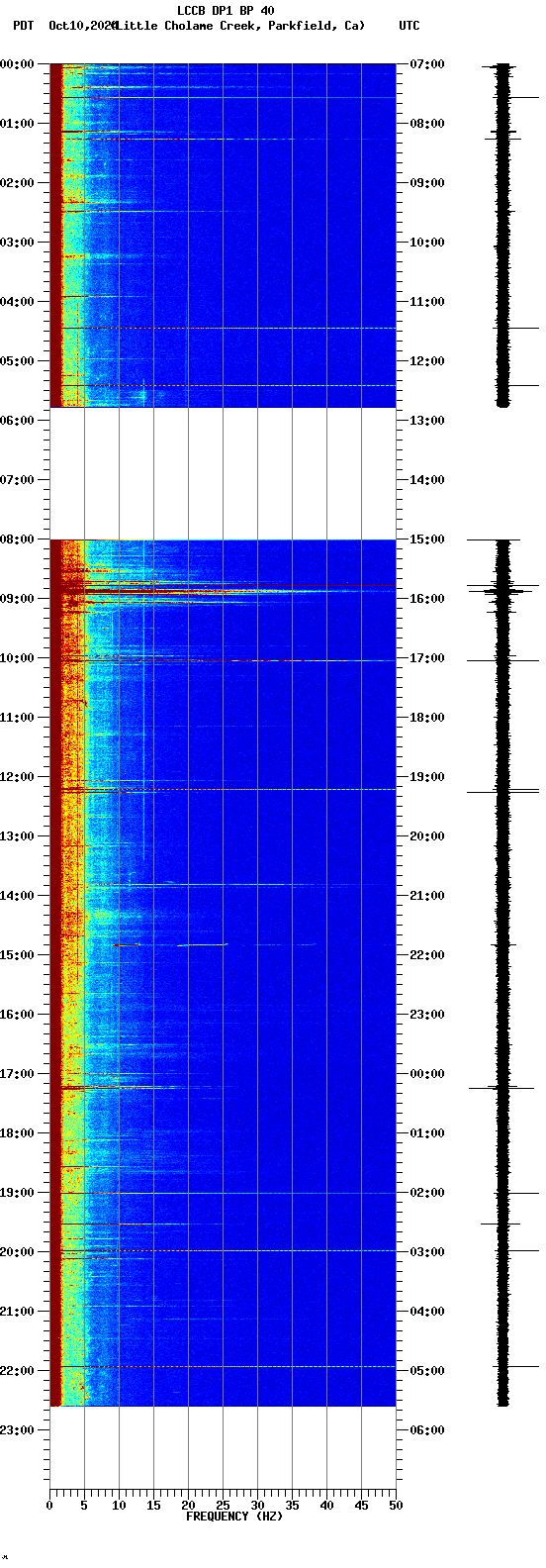 spectrogram plot