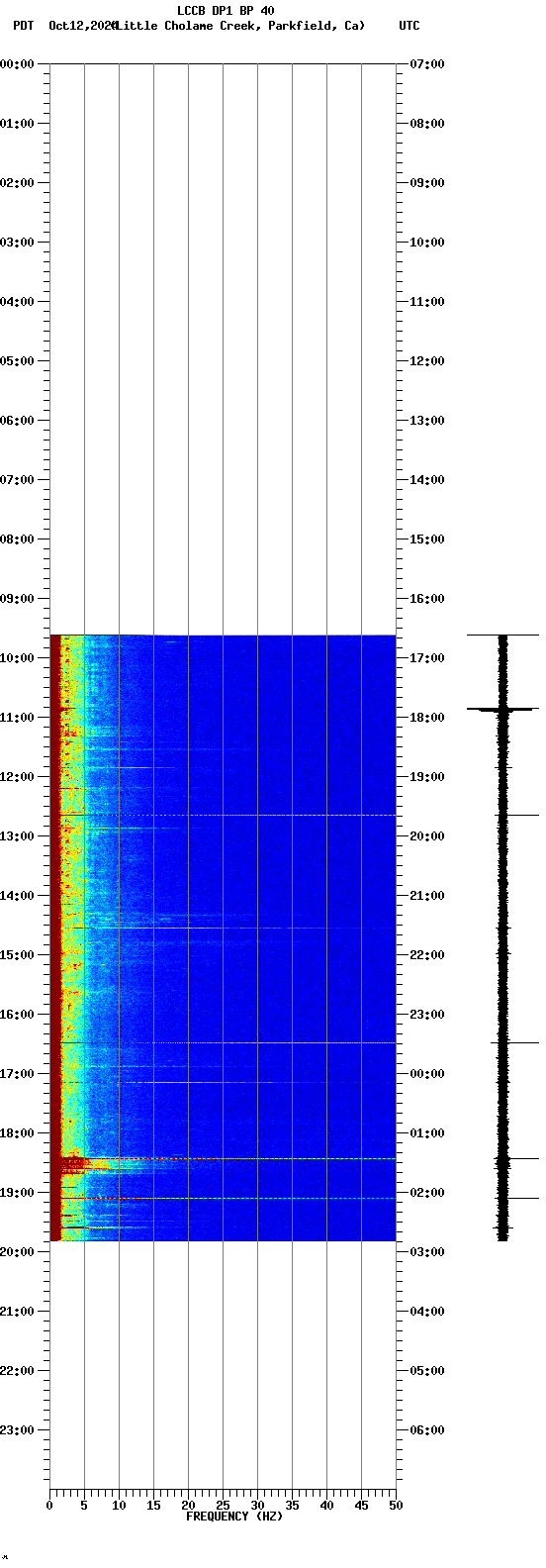 spectrogram plot