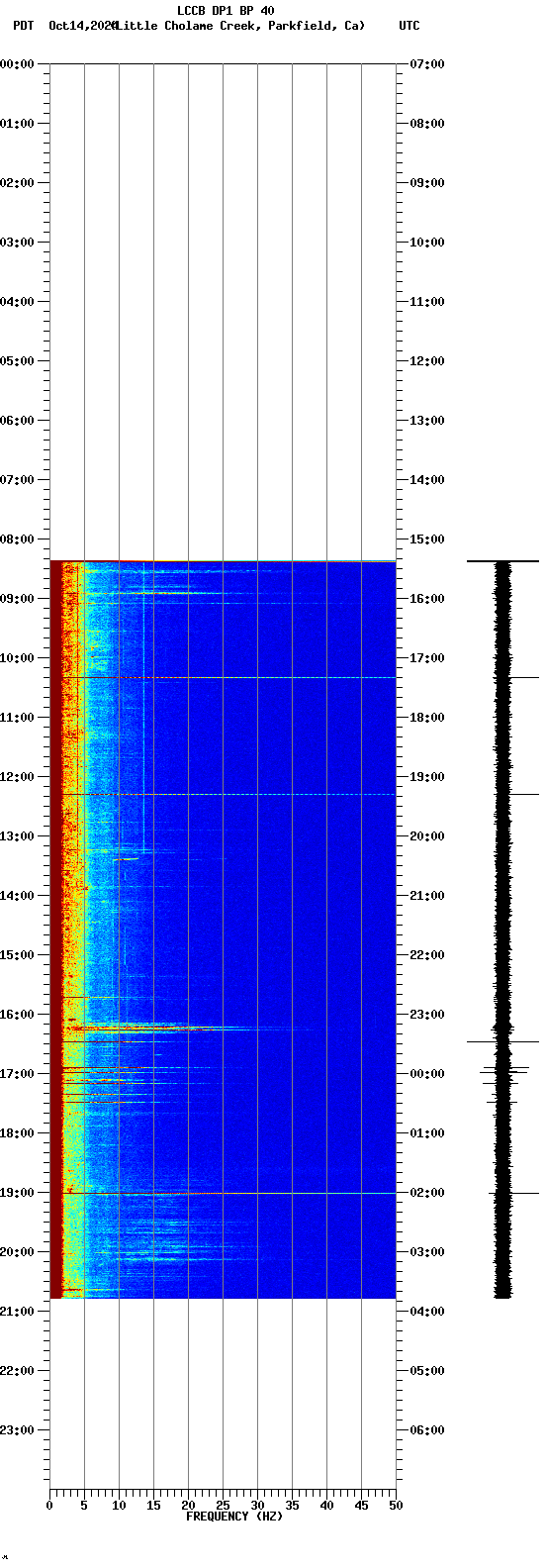 spectrogram plot