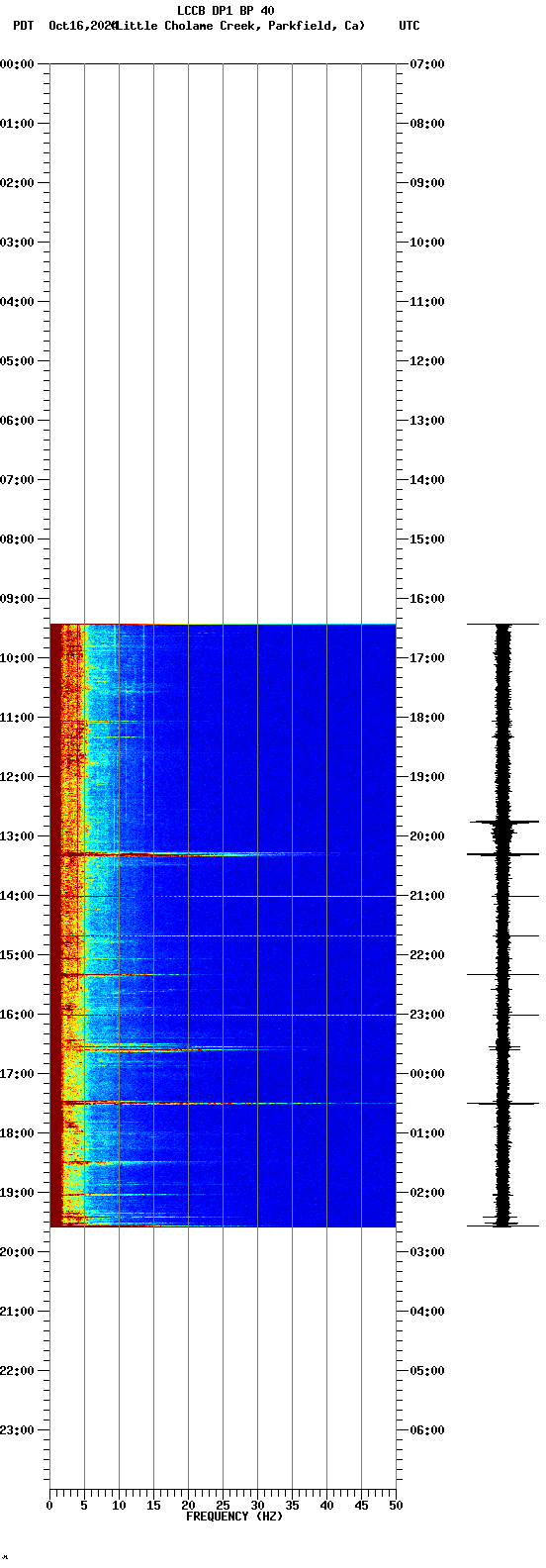 spectrogram plot