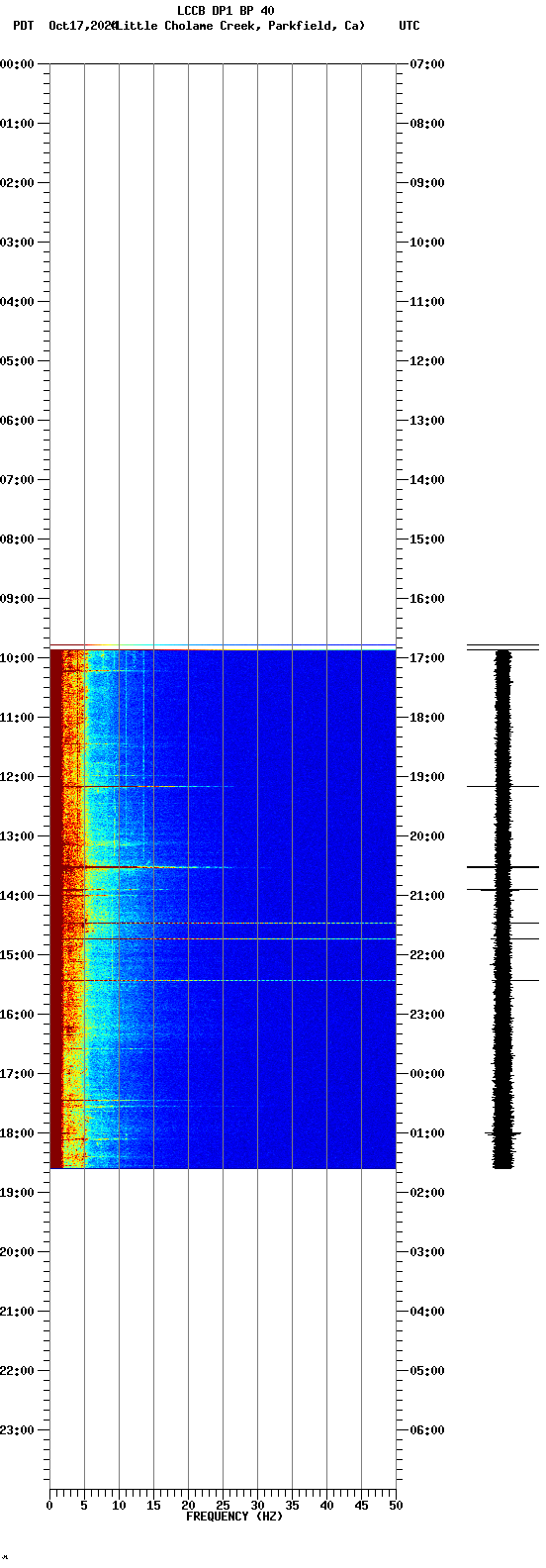 spectrogram plot