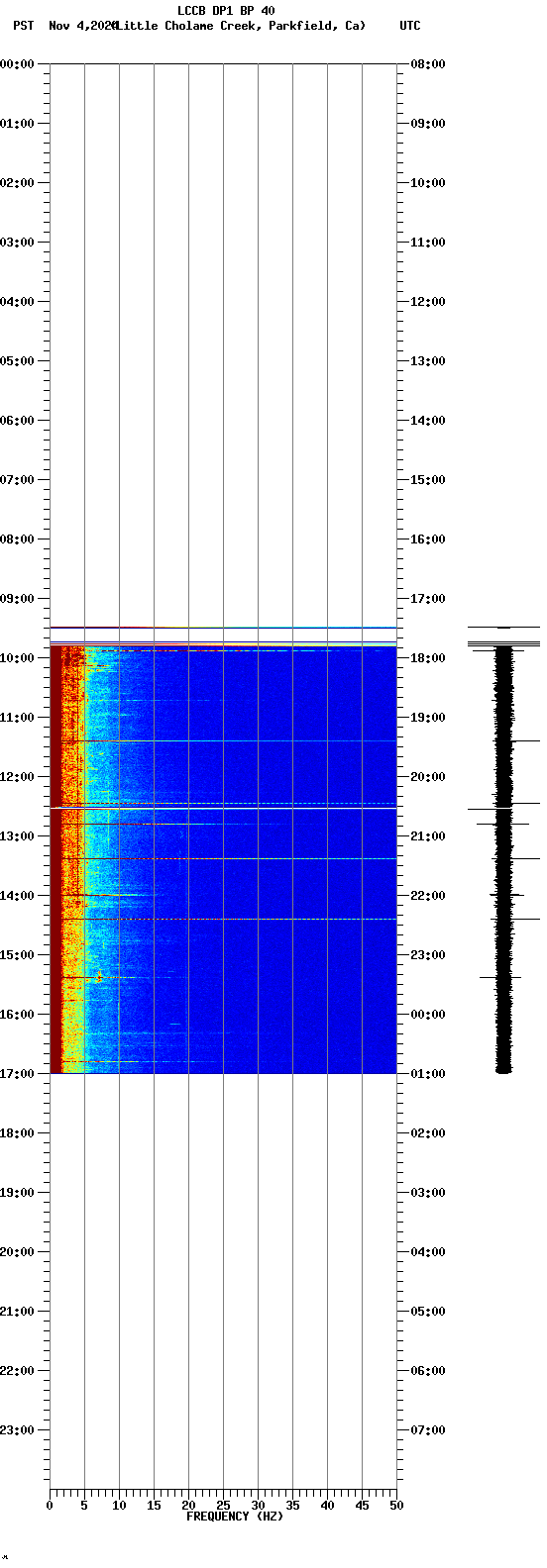 spectrogram plot