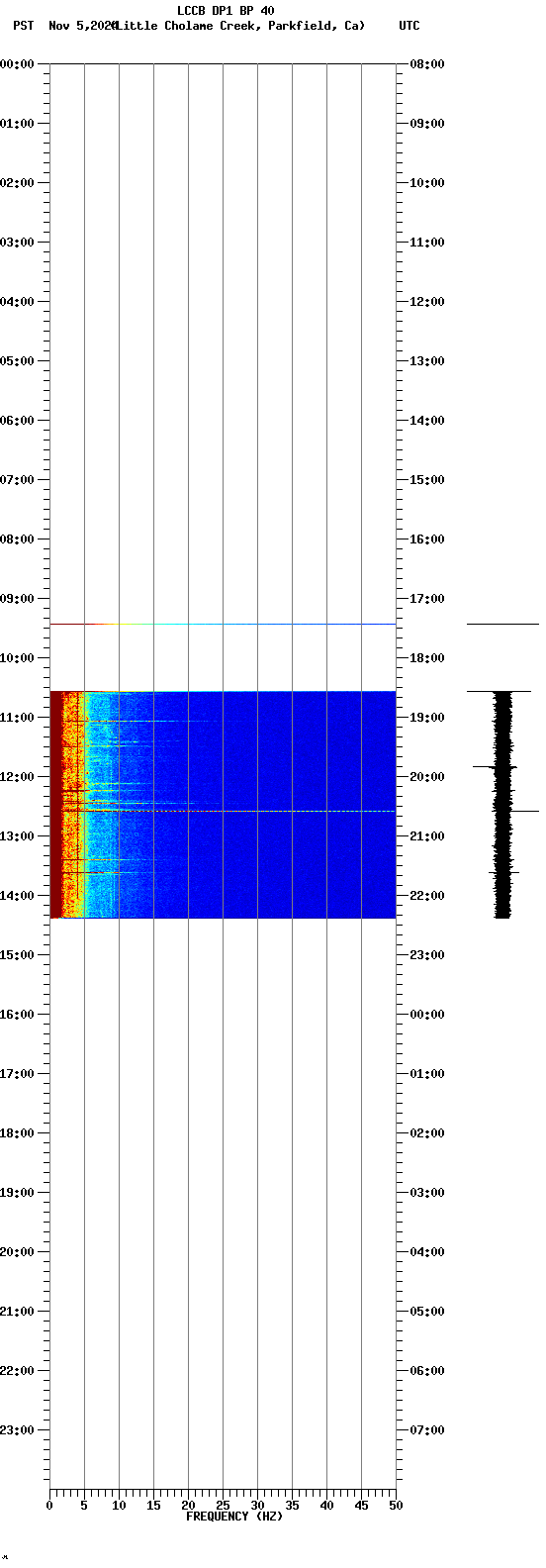 spectrogram plot