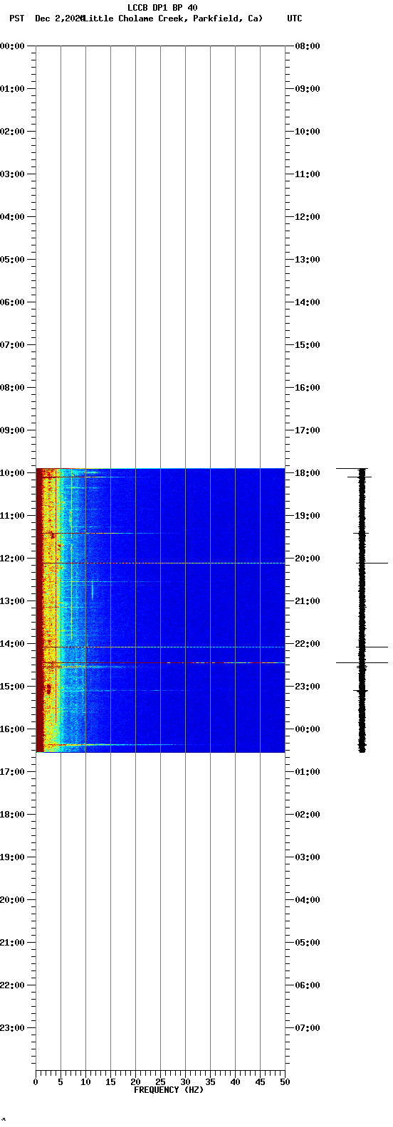 spectrogram plot