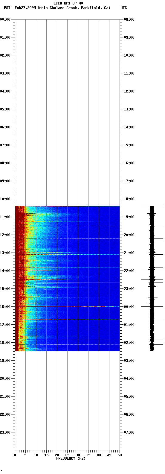 spectrogram plot