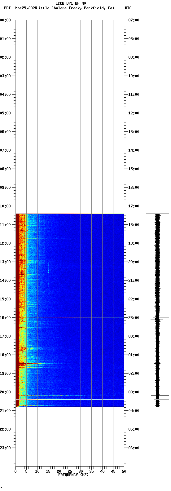 spectrogram plot