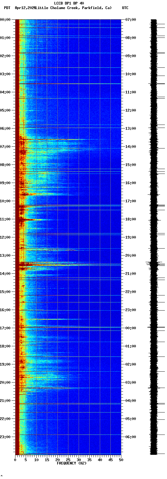 spectrogram plot