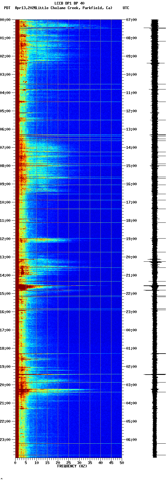 spectrogram plot