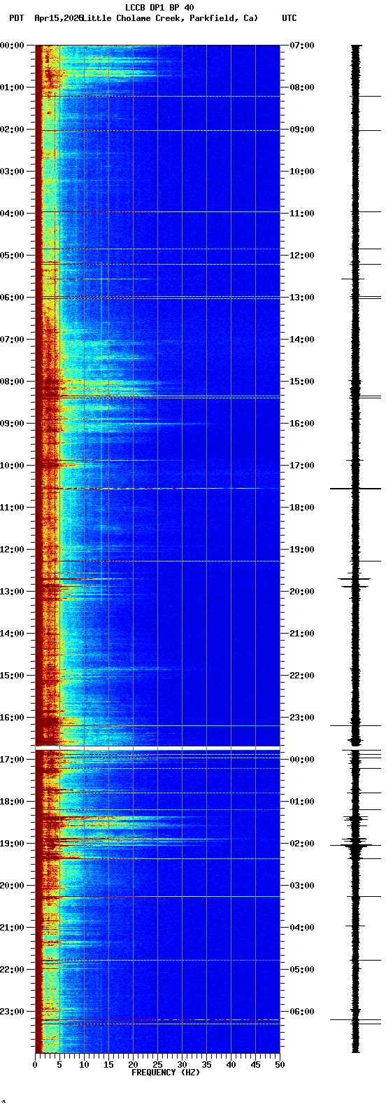 spectrogram plot