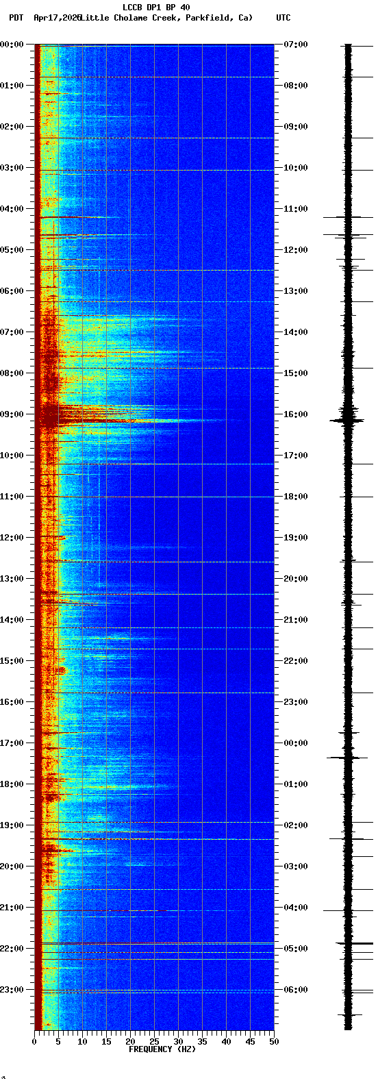 spectrogram plot