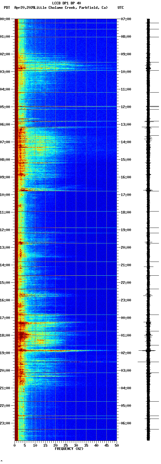 spectrogram plot