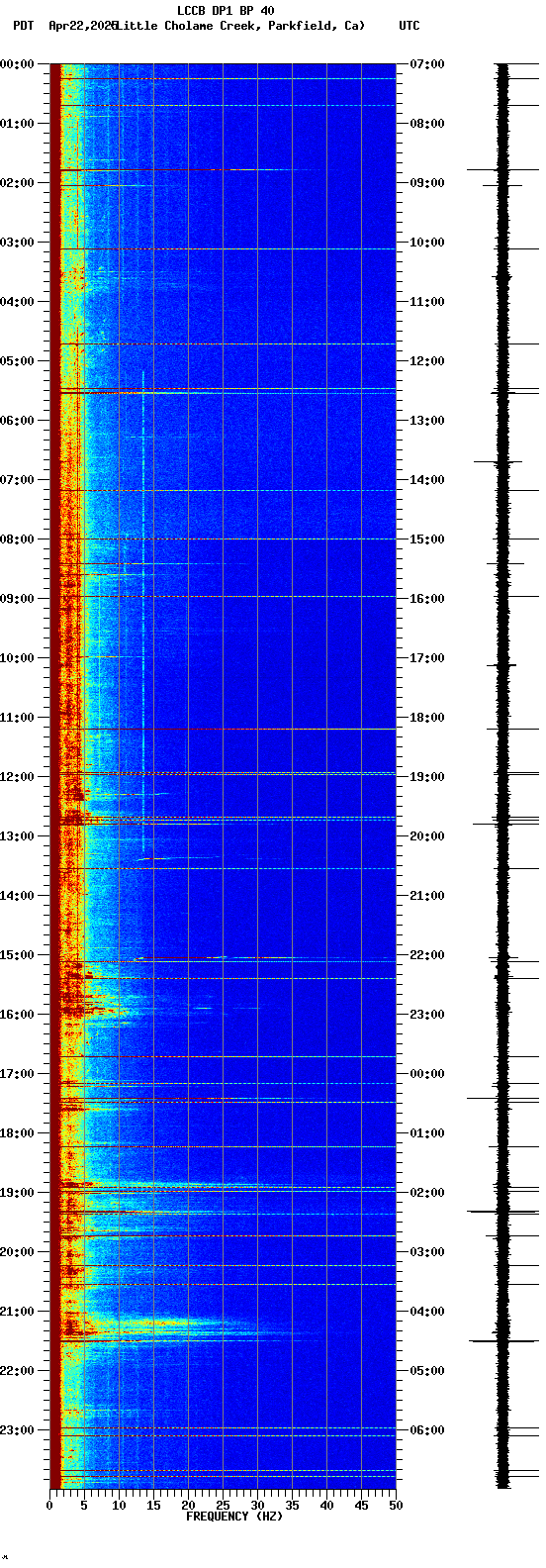 spectrogram plot