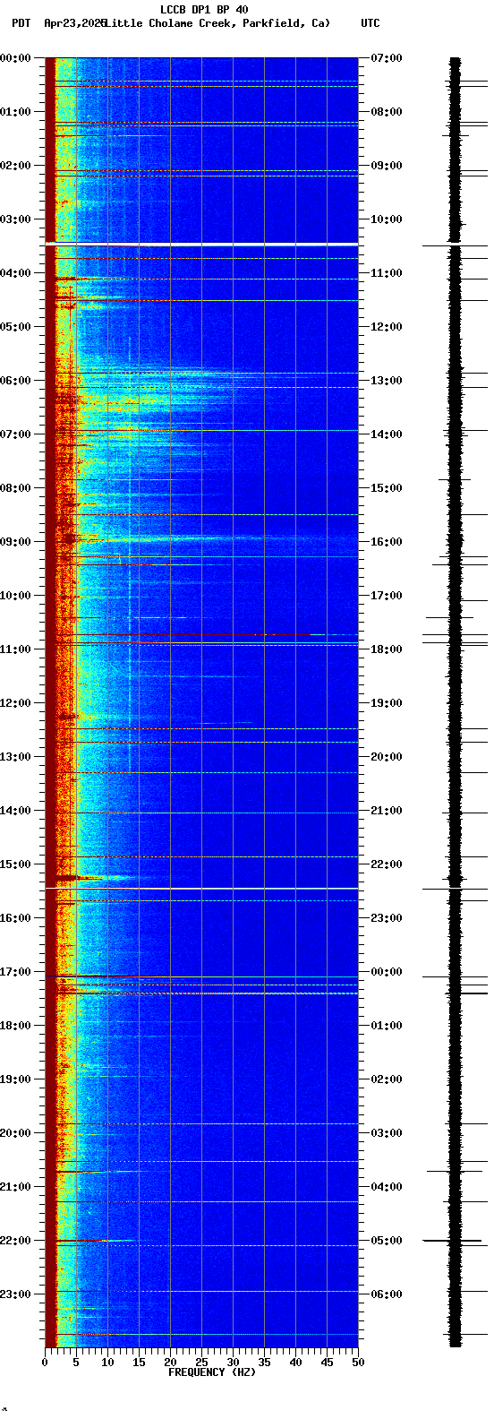 spectrogram plot
