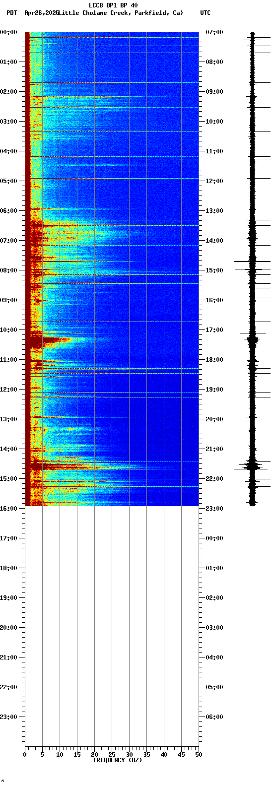 spectrogram plot
