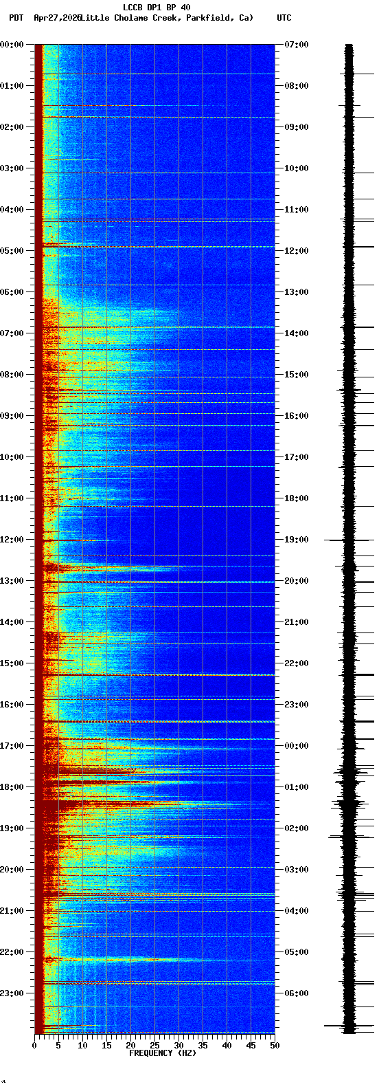 spectrogram plot