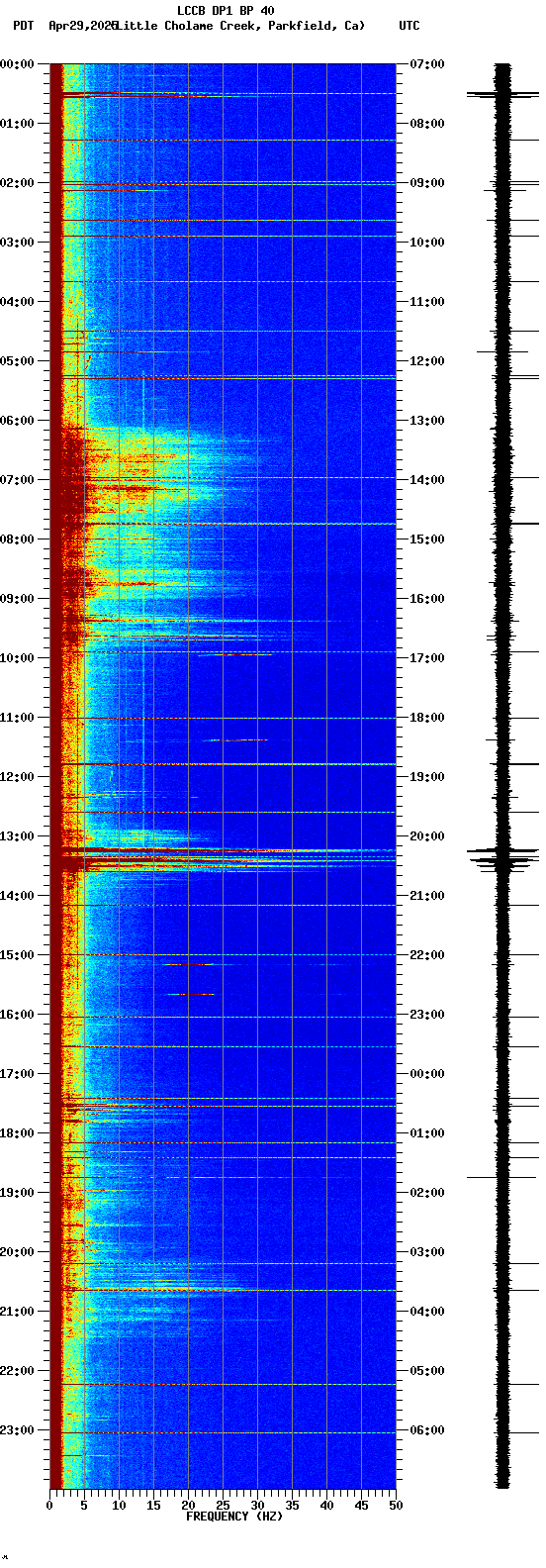 spectrogram plot