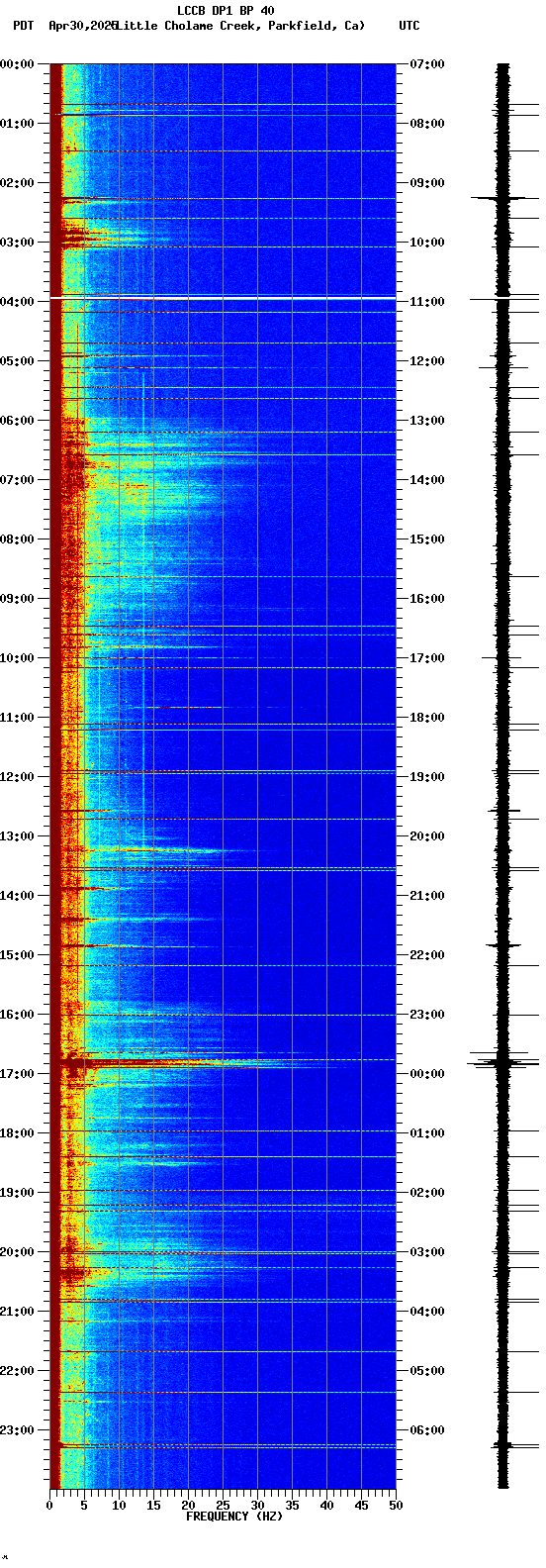 spectrogram plot
