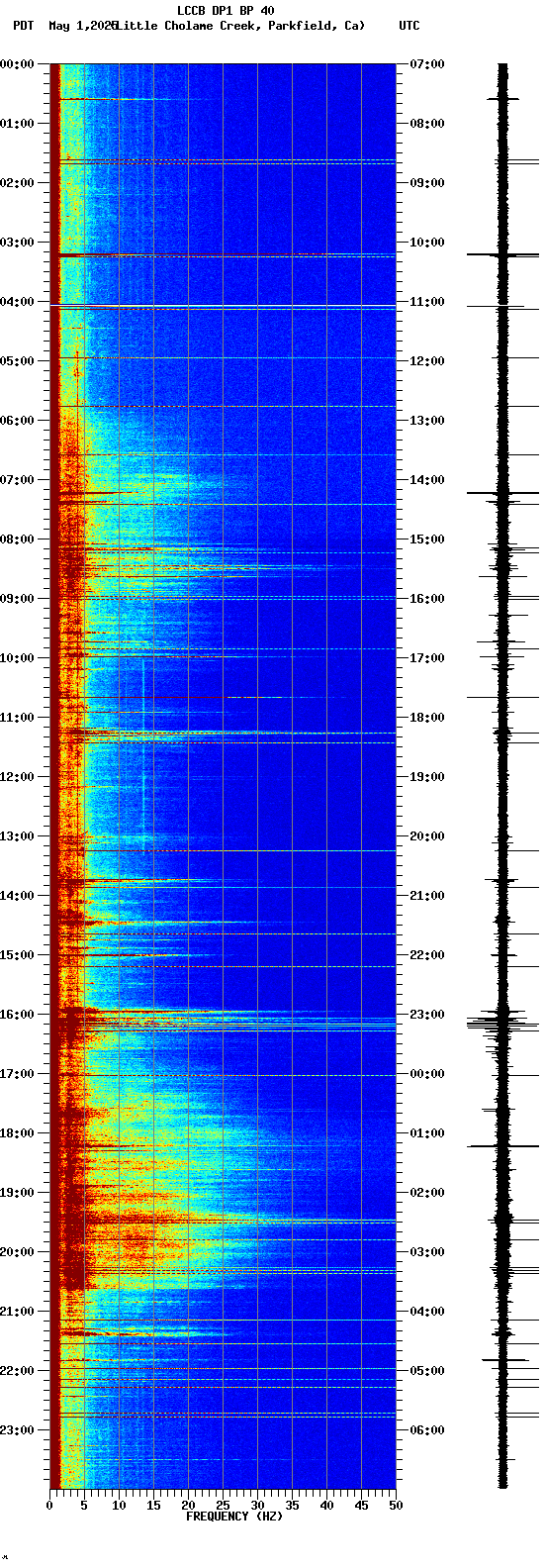 spectrogram plot