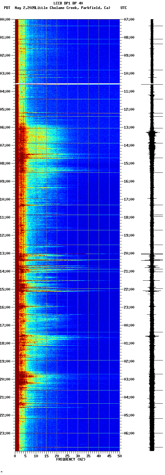 spectrogram plot