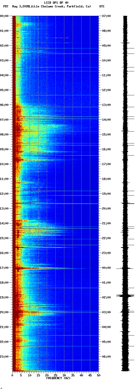 spectrogram plot
