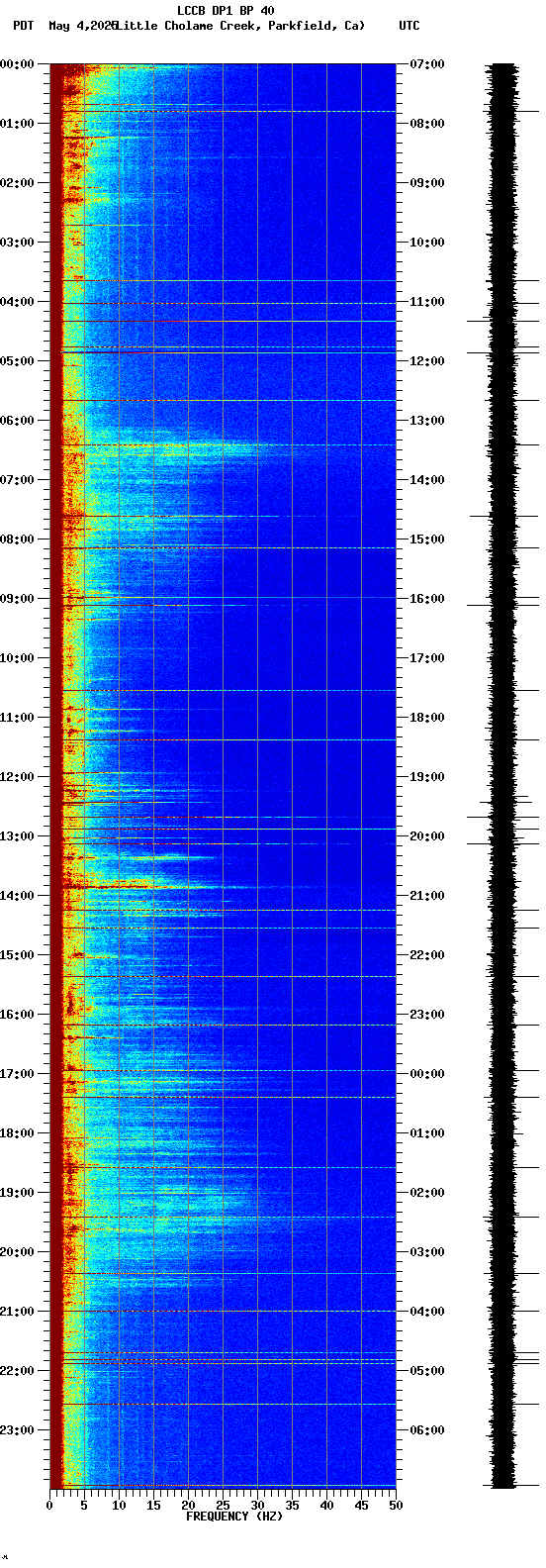 spectrogram plot