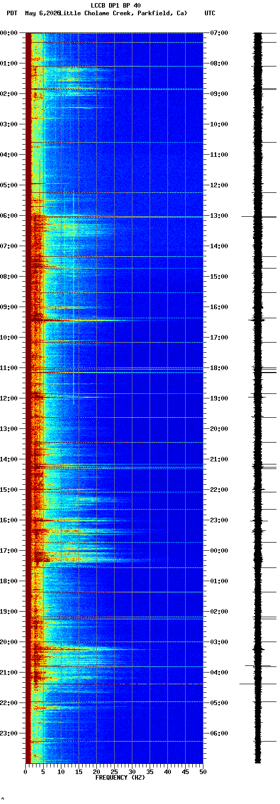 spectrogram plot