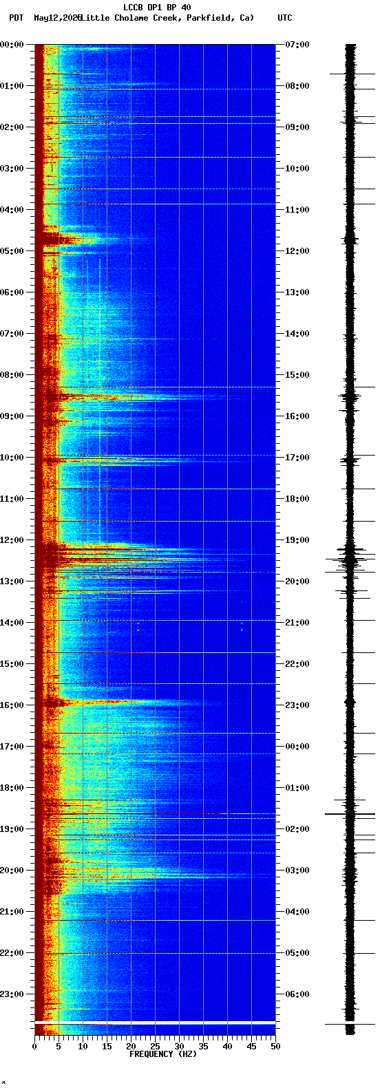 spectrogram plot
