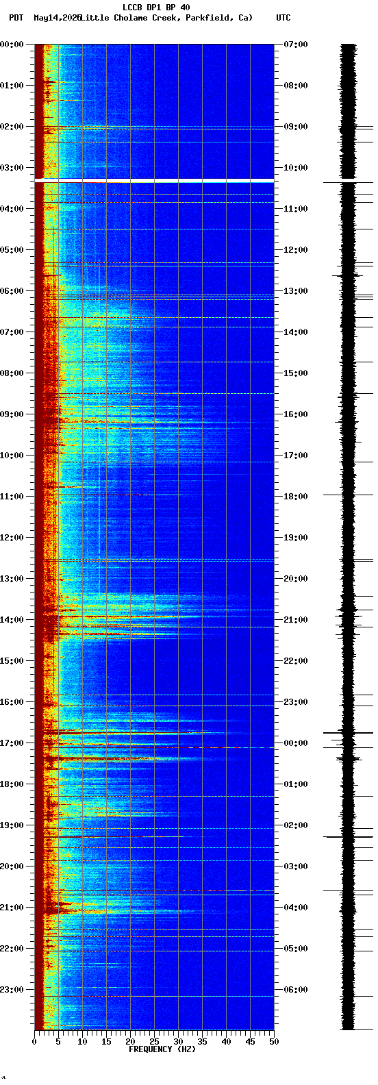 spectrogram plot