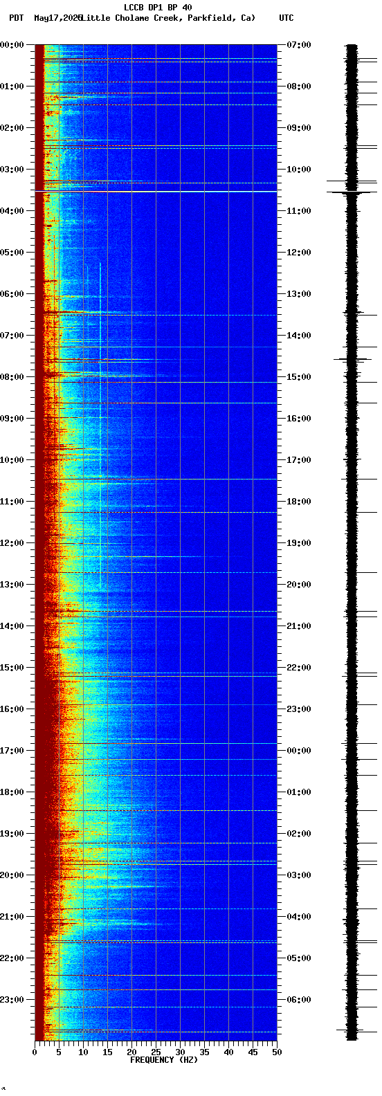 spectrogram plot