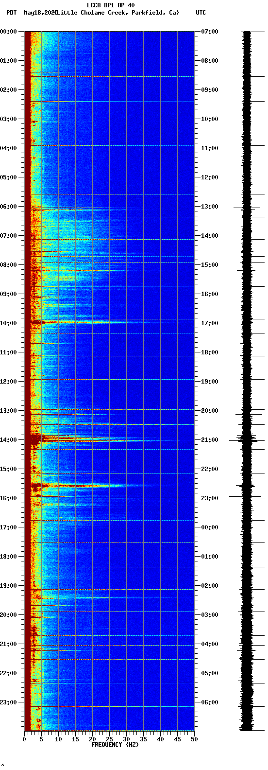 spectrogram plot