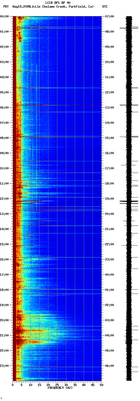 spectrogram plot