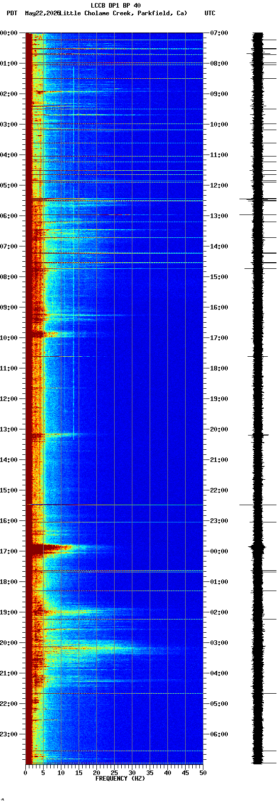spectrogram plot