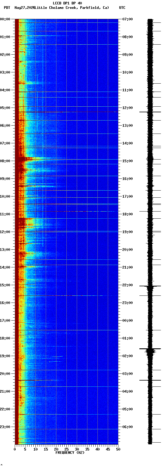 spectrogram plot