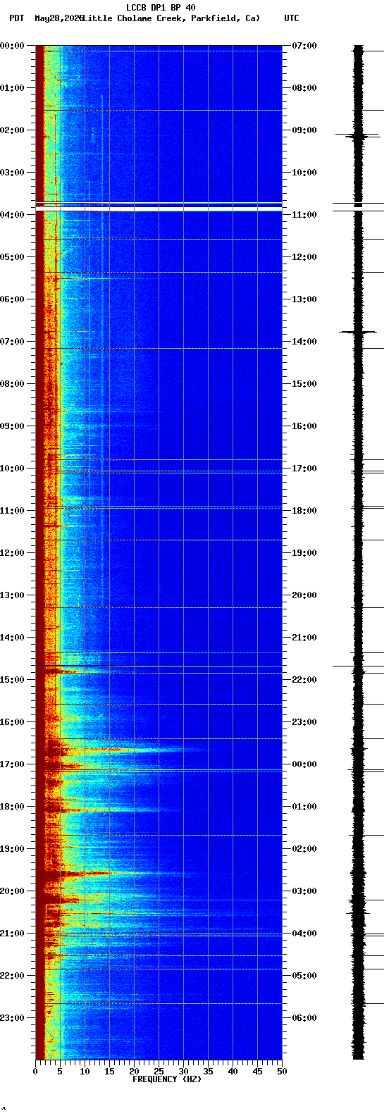 spectrogram plot