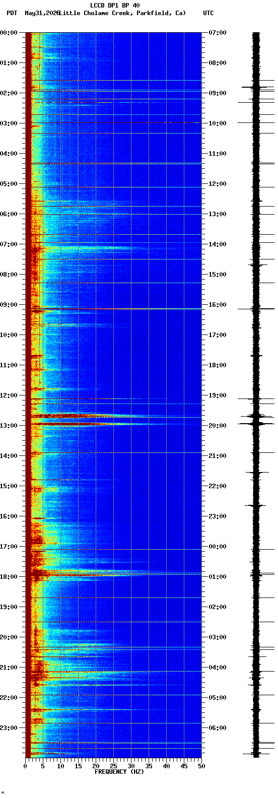 spectrogram plot