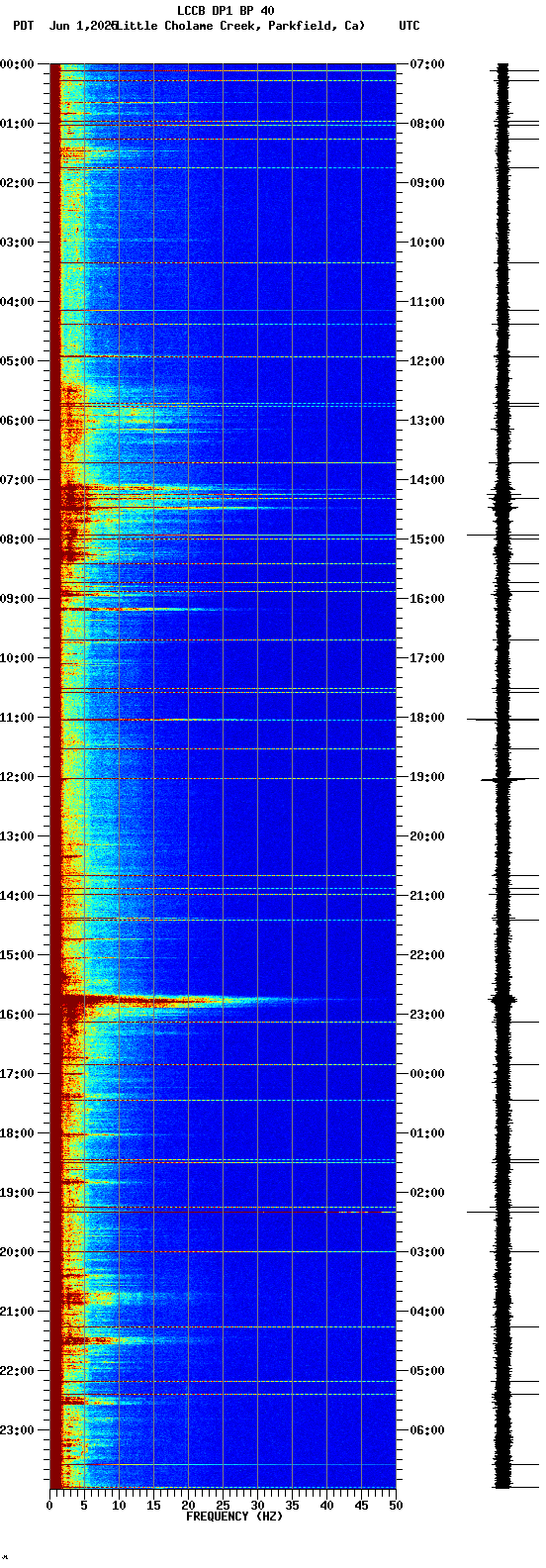spectrogram plot