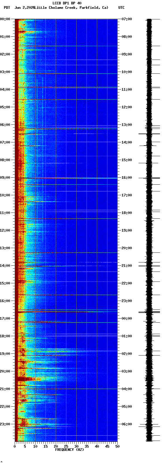 spectrogram plot