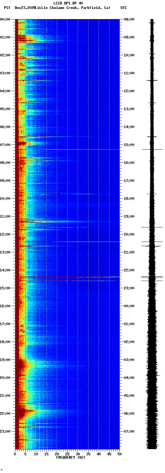 spectrogram plot