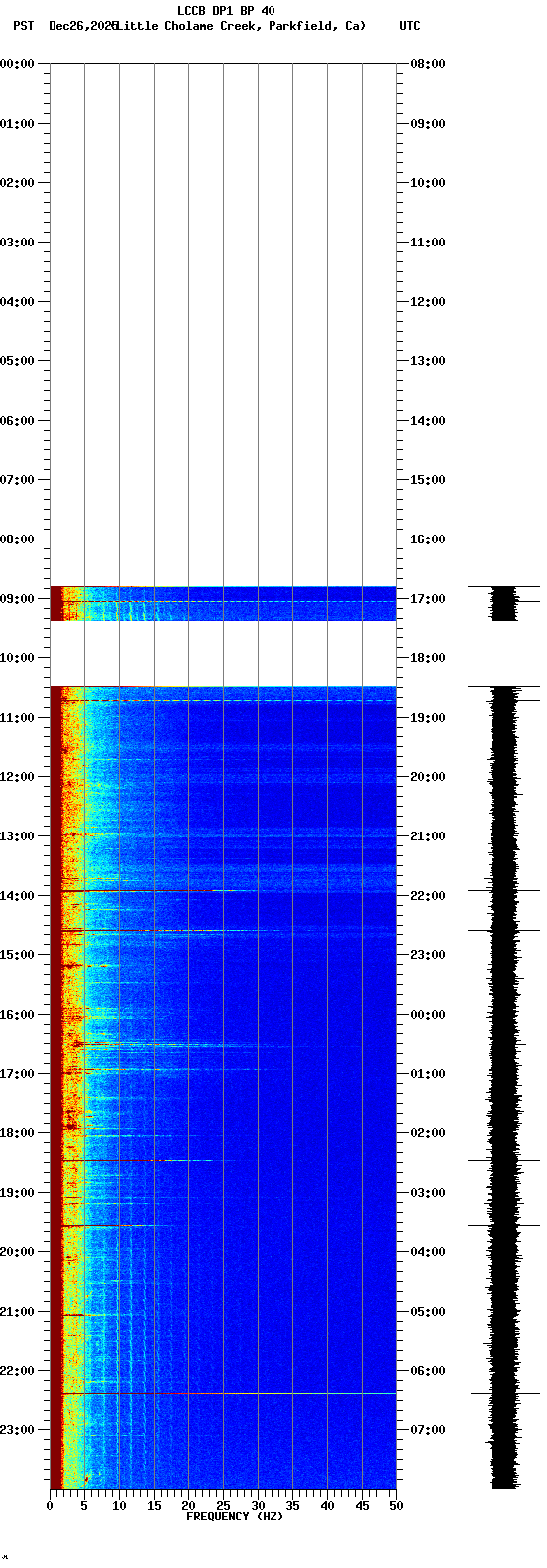 spectrogram plot