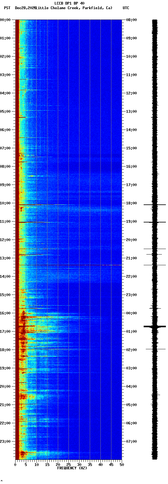 spectrogram plot