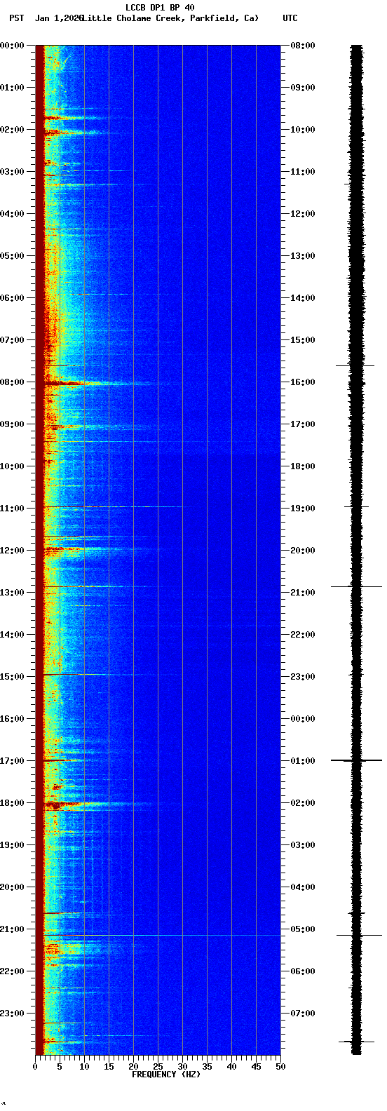 spectrogram plot