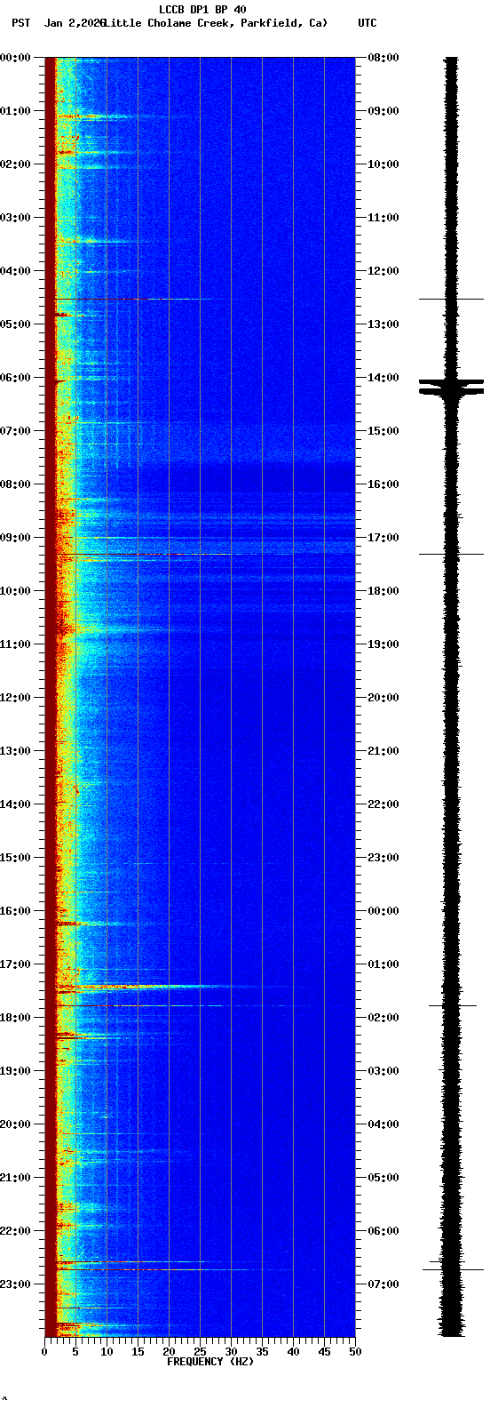 spectrogram plot
