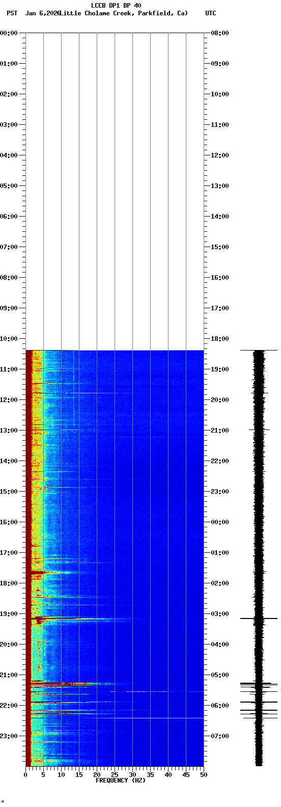 spectrogram plot