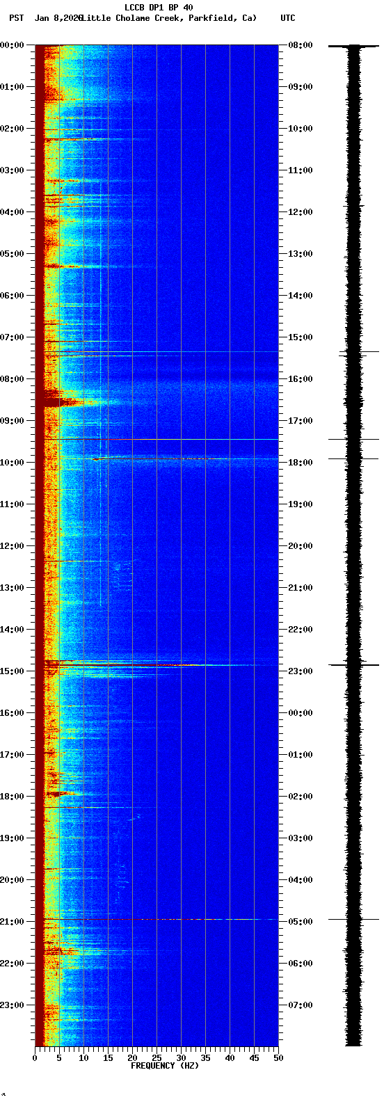 spectrogram plot