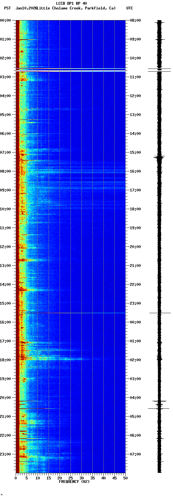 spectrogram plot