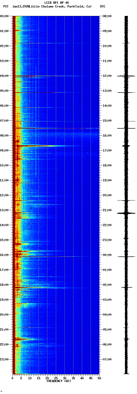 spectrogram plot